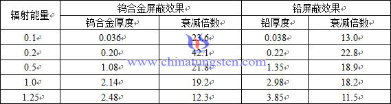 钨合金与铅屏蔽辐射效果对比