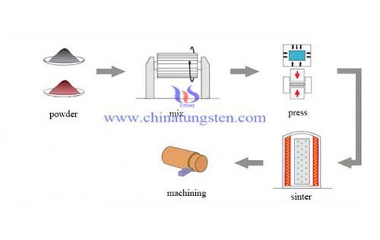 Manufacture Process Picture