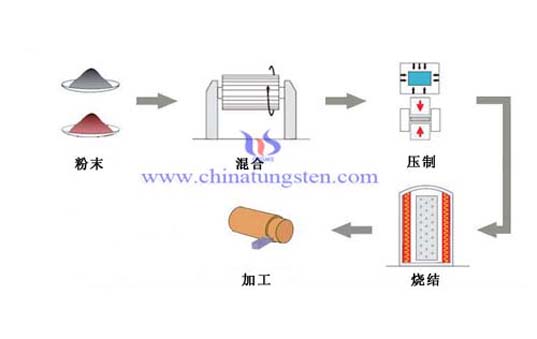 钨屏蔽件生产流程