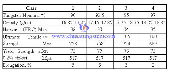 tungsten radiation shielding standard